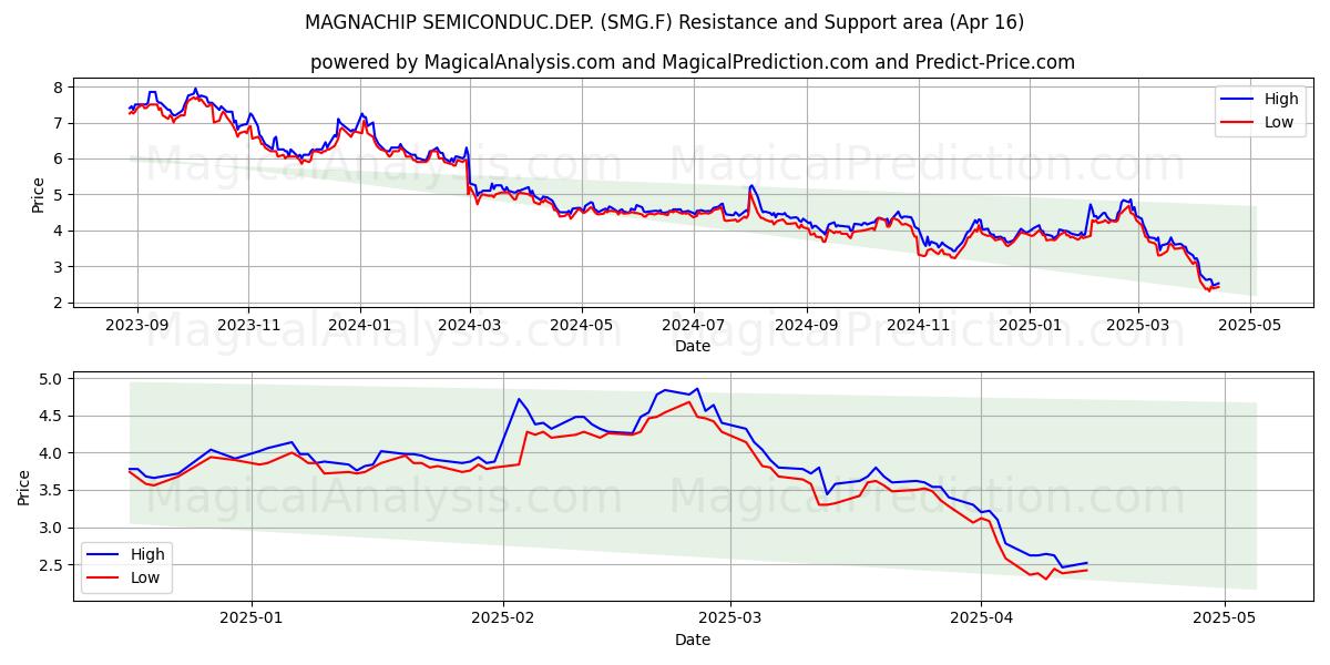 MAGNACHIP SEMICONDUC.DEP. (SMG.F) Support and Resistance area (16 Apr) 