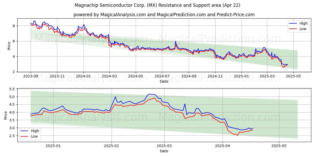  Magnachip Semiconductor Corp. (MX) Support and Resistance area (22 Apr) 