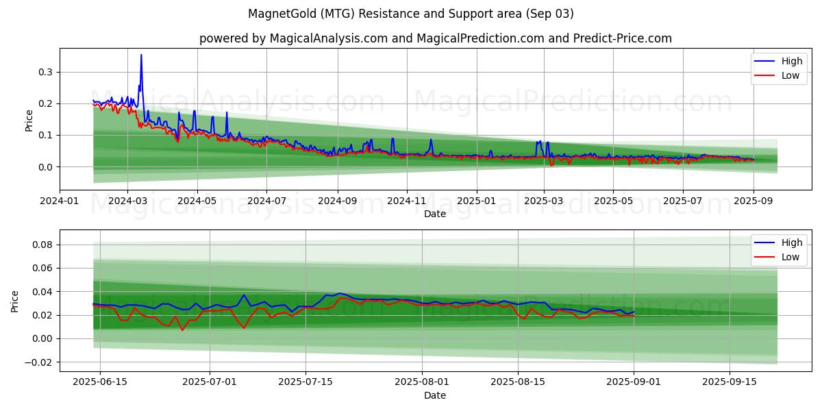 ImánOro (MTG) Support and Resistance area (02 Sep) ImánOro (MTG) Support and Resistance area (02 Sep)