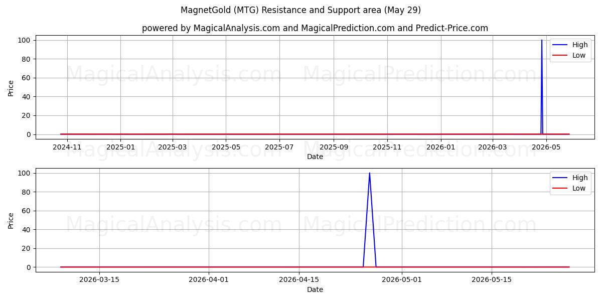  AimantOr (MTG) Support and Resistance area (28 May) 
