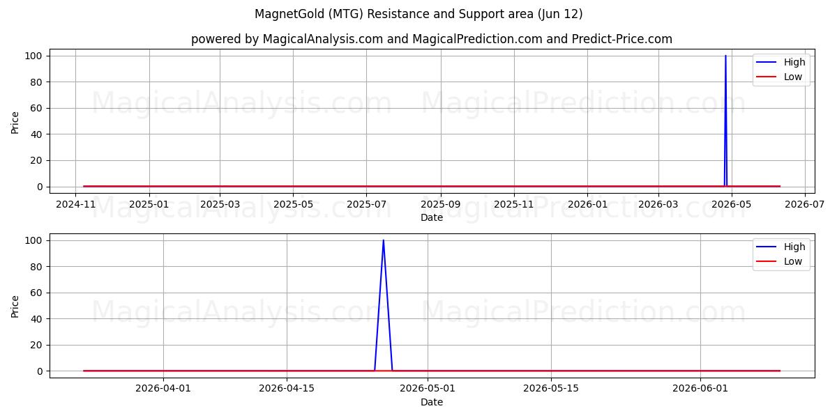  MagnetGold (MTG) Support and Resistance area (11 Jun) 