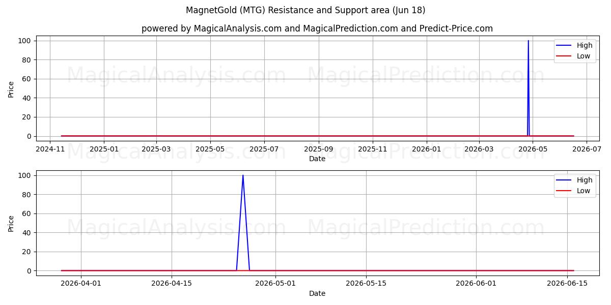  مغناطيس ذهبي (MTG) Support and Resistance area (17 Jun) 