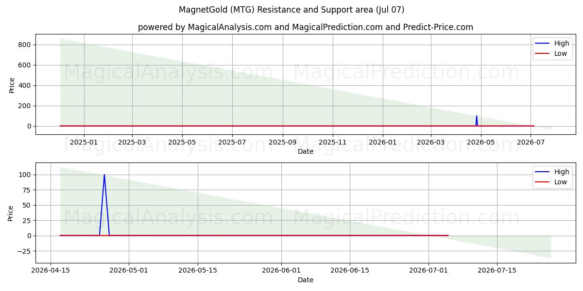  MagnetGold (MTG) Support and Resistance area (06 Jul) 