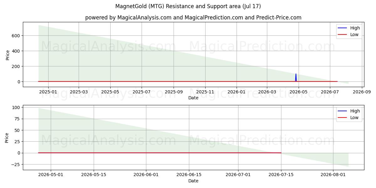  ImánOro (MTG) Support and Resistance area (16 Jul) 