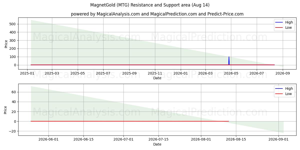  MagnetGold (MTG) Support and Resistance area (13 Aug) 