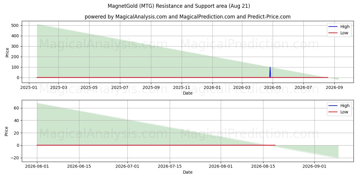  МагнитЗолото (MTG) Support and Resistance area (20 Aug) 