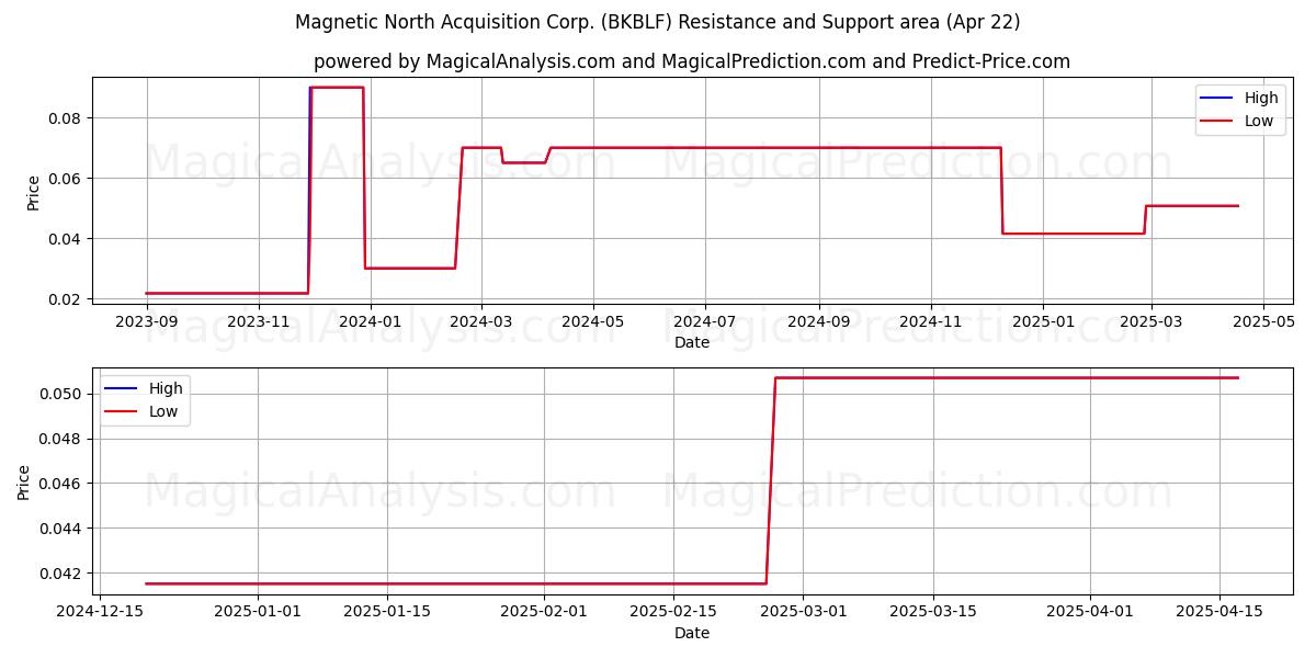  Magnetic North Acquisition Corp. (BKBLF) Support and Resistance area (22 Apr) 