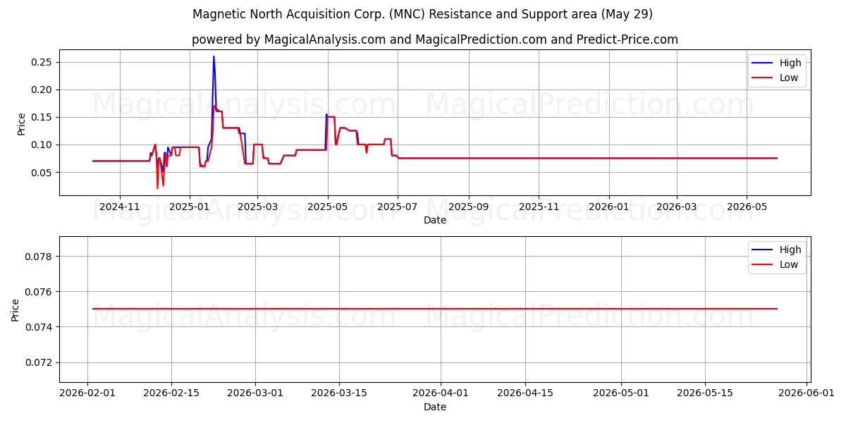  Magnetic North Acquisition Corp. (MNC) Support and Resistance area (28 May) 