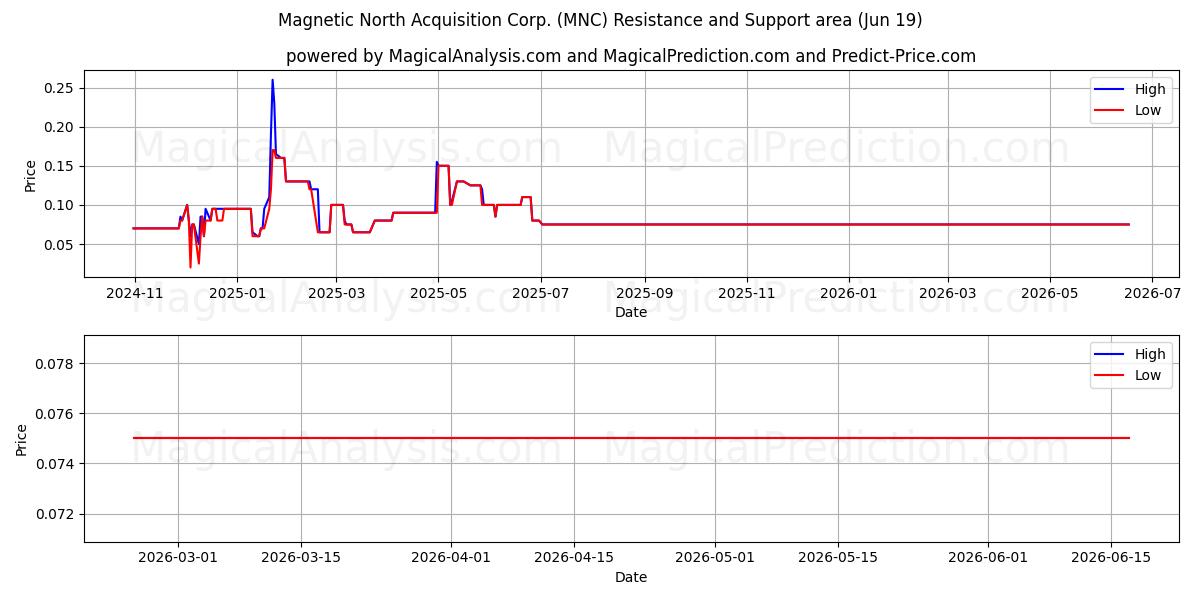  Magnetic North Acquisition Corp. (MNC) Support and Resistance area (18 Jun) 