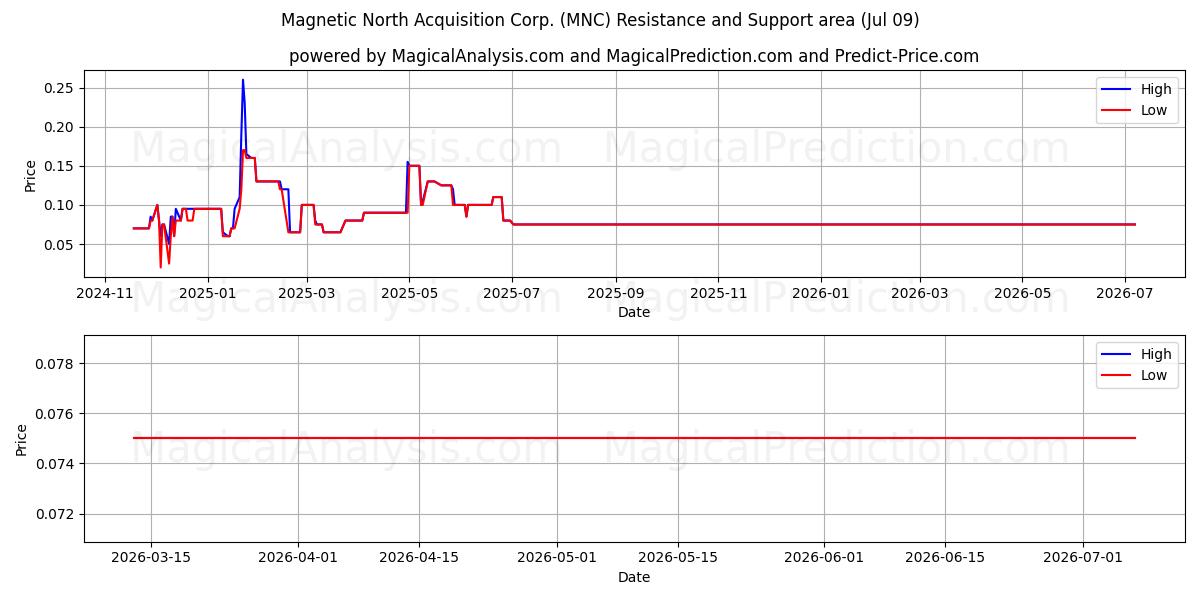  Magnetic North Acquisition Corp. (MNC) Support and Resistance area (08 Jul) 