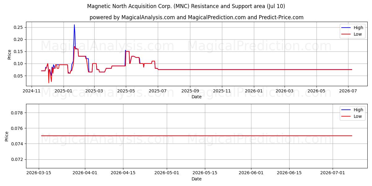  Magnetic North Acquisition Corp. (MNC) Support and Resistance area (09 Jul) 