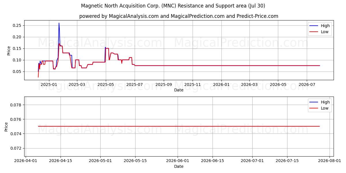  Magnetic North Acquisition Corp. (MNC) Support and Resistance area (29 Jul) 