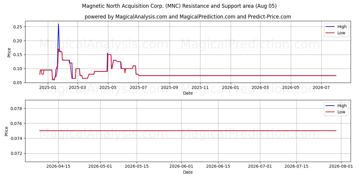  Magnetic North Acquisition Corp. (MNC) Support and Resistance area (04 Aug) 