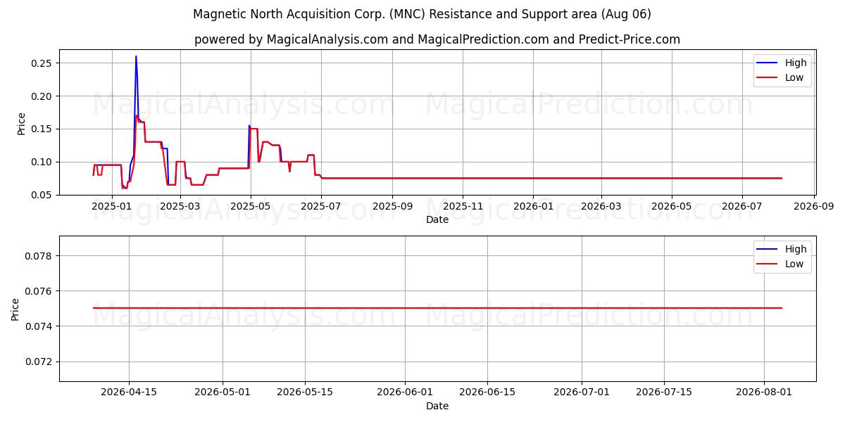  Magnetic North Acquisition Corp. (MNC) Support and Resistance area (05 Aug) 