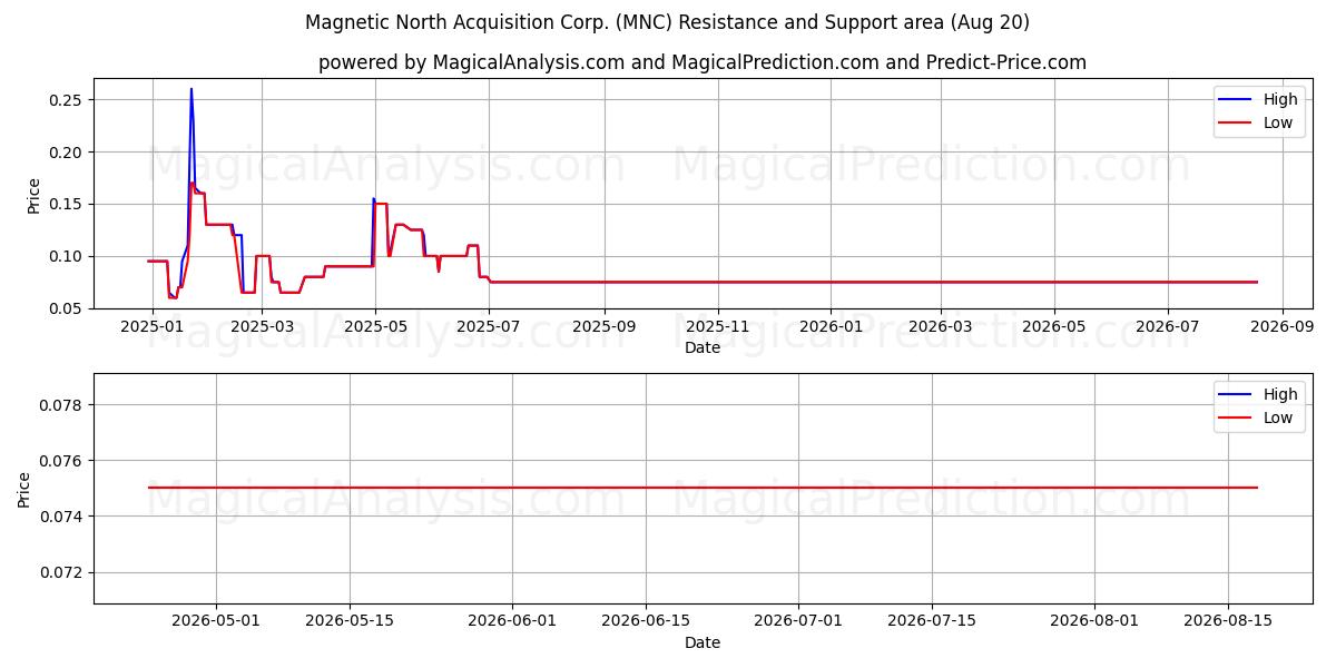 Magnetic North Acquisition Corp. (MNC) Support and Resistance area (19 Aug) 