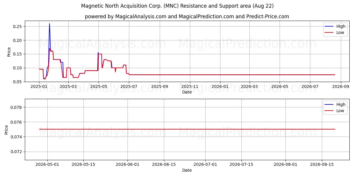  Magnetic North Acquisition Corp. (MNC) Support and Resistance area (21 Aug) 