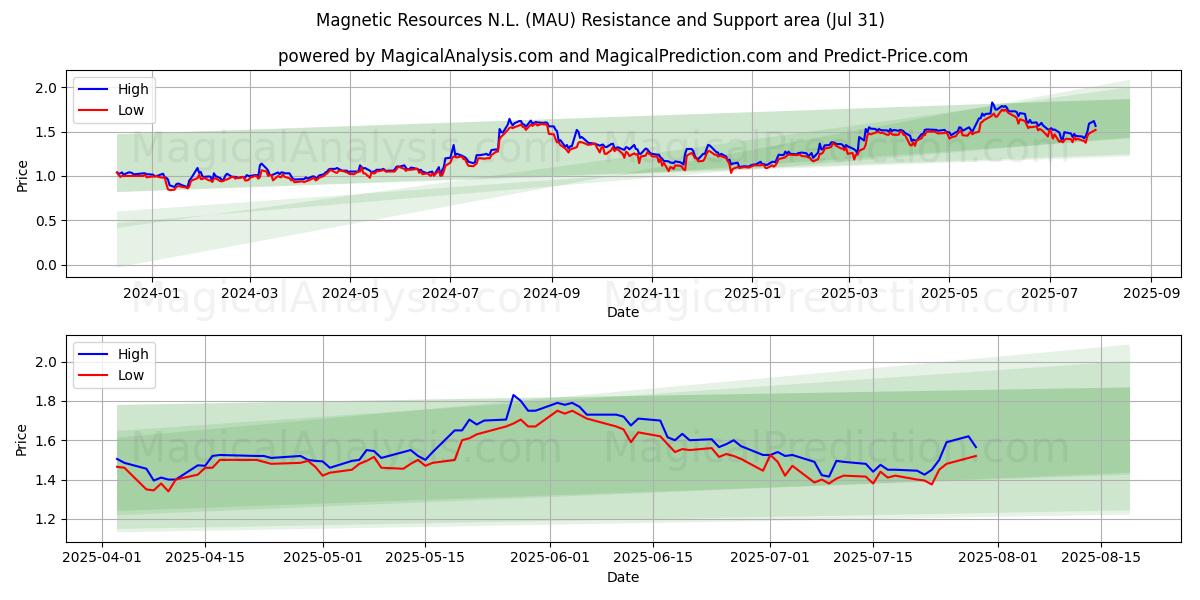 Magnetic Resources N.L. (MAU) Support and Resistance area (29 Jul) Magnetic Resources N.L. (MAU) Support and Resistance area (29 Jul)