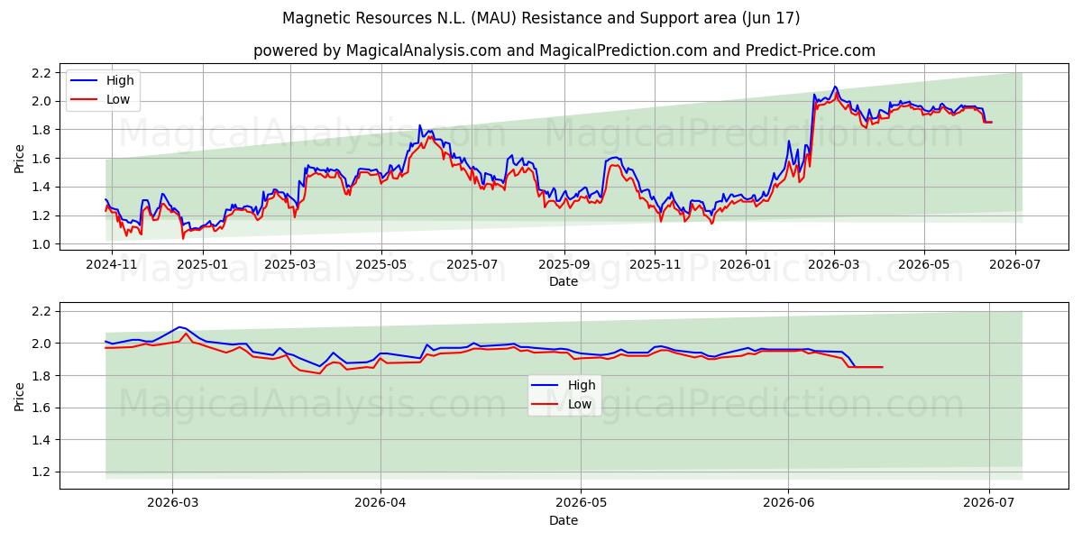  Magnetic Resources N.L. (MAU) Support and Resistance area (11 Jun) 