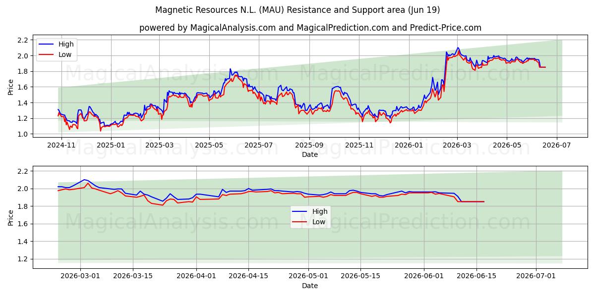  Magnetic Resources N.L. (MAU) Support and Resistance area (18 Jun) 