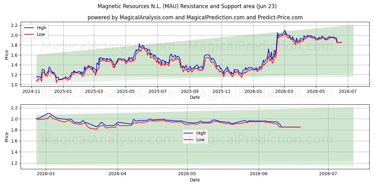  Magnetic Resources N.L. (MAU) Support and Resistance area (22 Jun) 