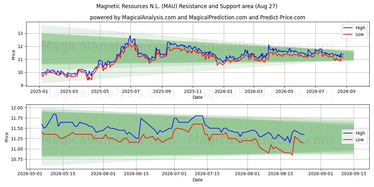  Magnetic Resources N.L. (MAU) Support and Resistance area (26 Aug) 