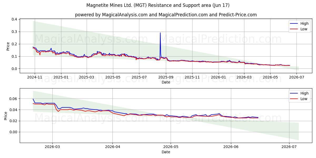  Magnetite Mines Ltd. (MGT) Support and Resistance area (04 Jun) 