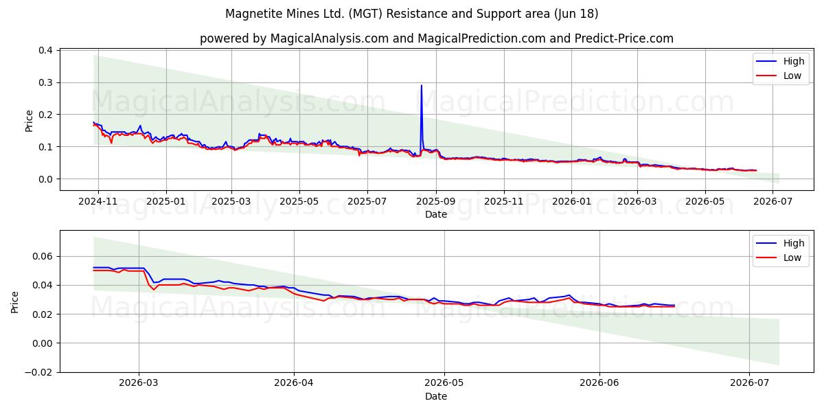  Magnetite Mines Ltd. (MGT) Support and Resistance area (17 Jun) 