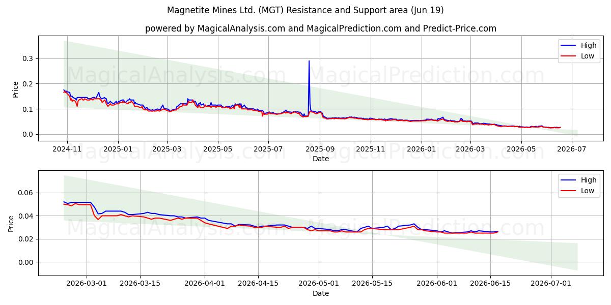  Magnetite Mines Ltd. (MGT) Support and Resistance area (18 Jun) 