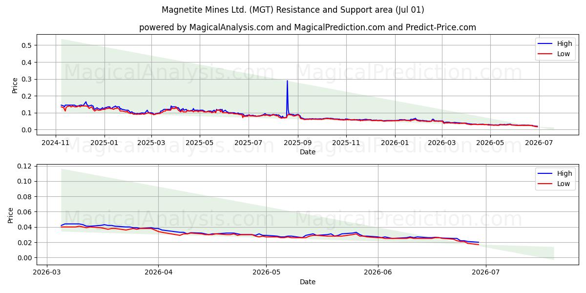  Magnetite Mines Ltd. (MGT) Support and Resistance area (30 Jun) 