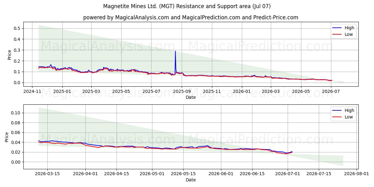  Magnetite Mines Ltd. (MGT) Support and Resistance area (06 Jul) 