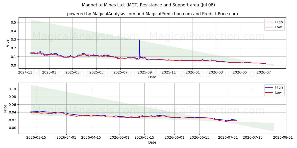  Magnetite Mines Ltd. (MGT) Support and Resistance area (07 Jul) 