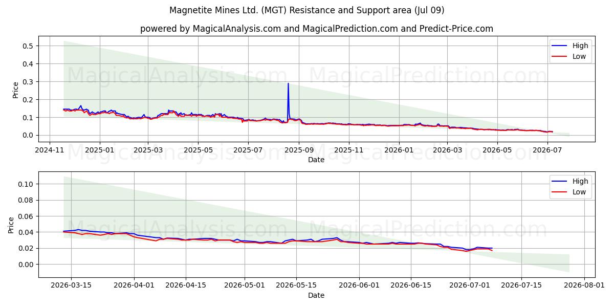  Magnetite Mines Ltd. (MGT) Support and Resistance area (08 Jul) 