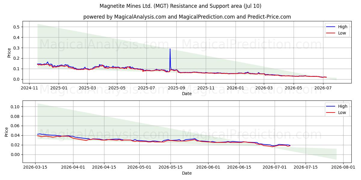  Magnetite Mines Ltd. (MGT) Support and Resistance area (09 Jul) 
