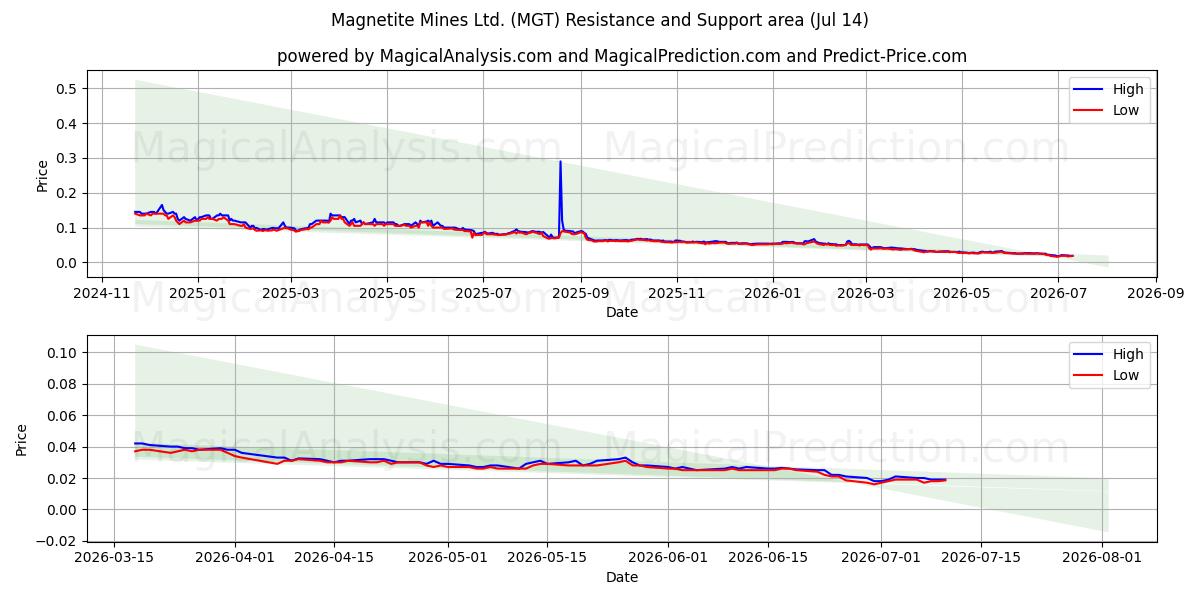  Magnetite Mines Ltd. (MGT) Support and Resistance area (13 Jul) 