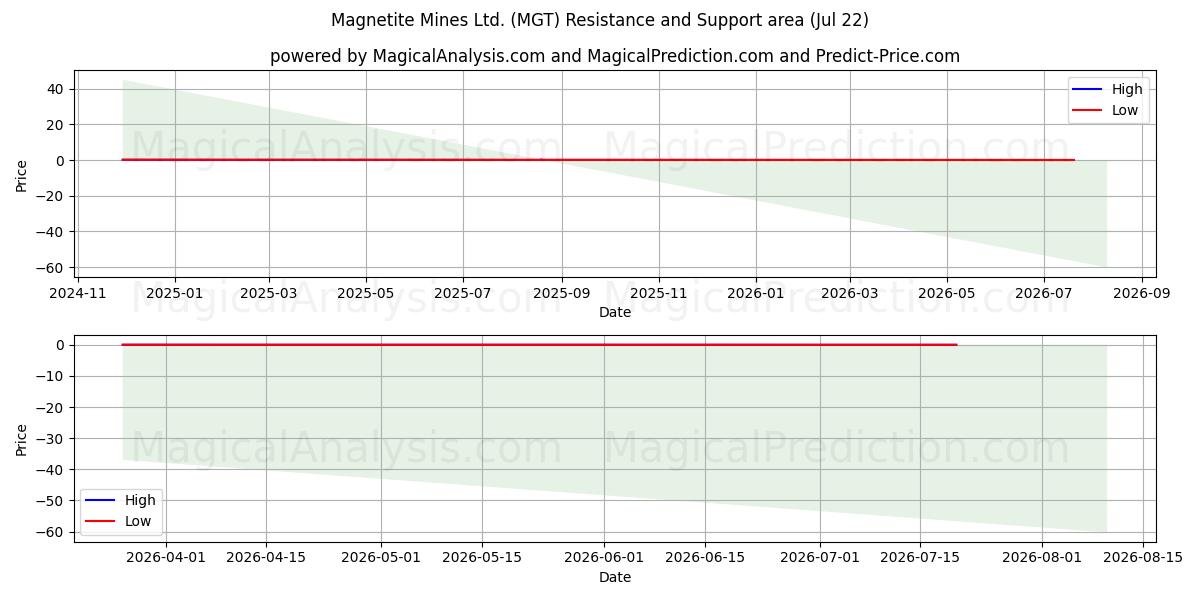  Magnetite Mines Ltd. (MGT) Support and Resistance area (21 Jul) 