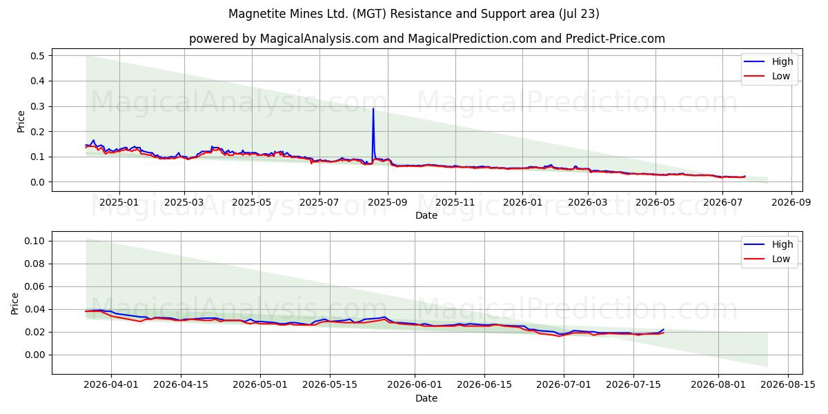  Magnetite Mines Ltd. (MGT) Support and Resistance area (22 Jul) 