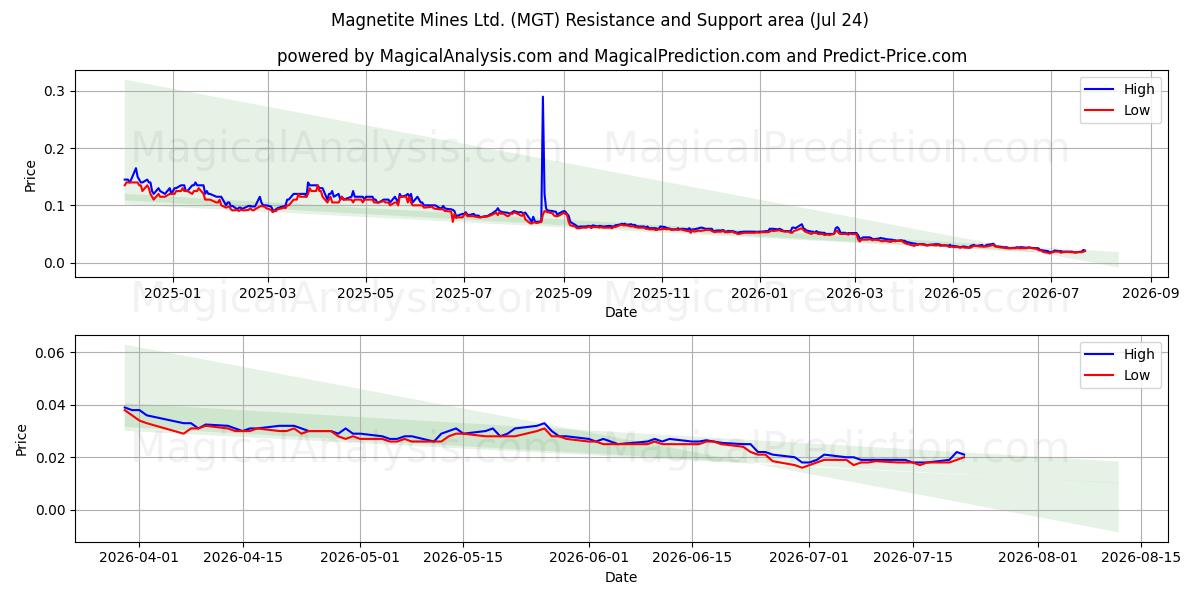  Magnetite Mines Ltd. (MGT) Support and Resistance area (23 Jul) 