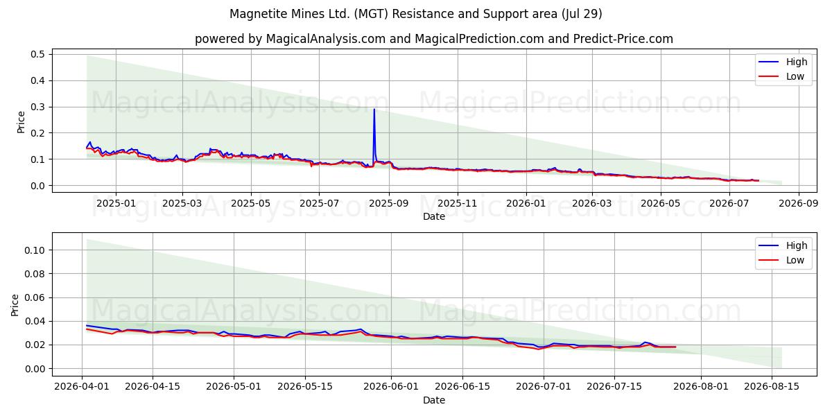  Magnetite Mines Ltd. (MGT) Support and Resistance area (28 Jul) 