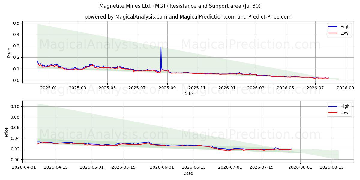  Magnetite Mines Ltd. (MGT) Support and Resistance area (29 Jul) 