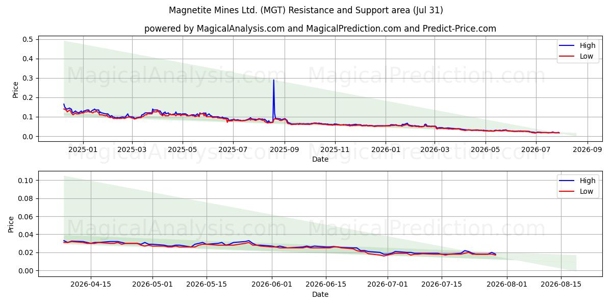  Magnetite Mines Ltd. (MGT) Support and Resistance area (30 Jul) 