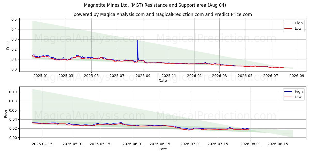  Magnetite Mines Ltd. (MGT) Support and Resistance area (31 Jul) 