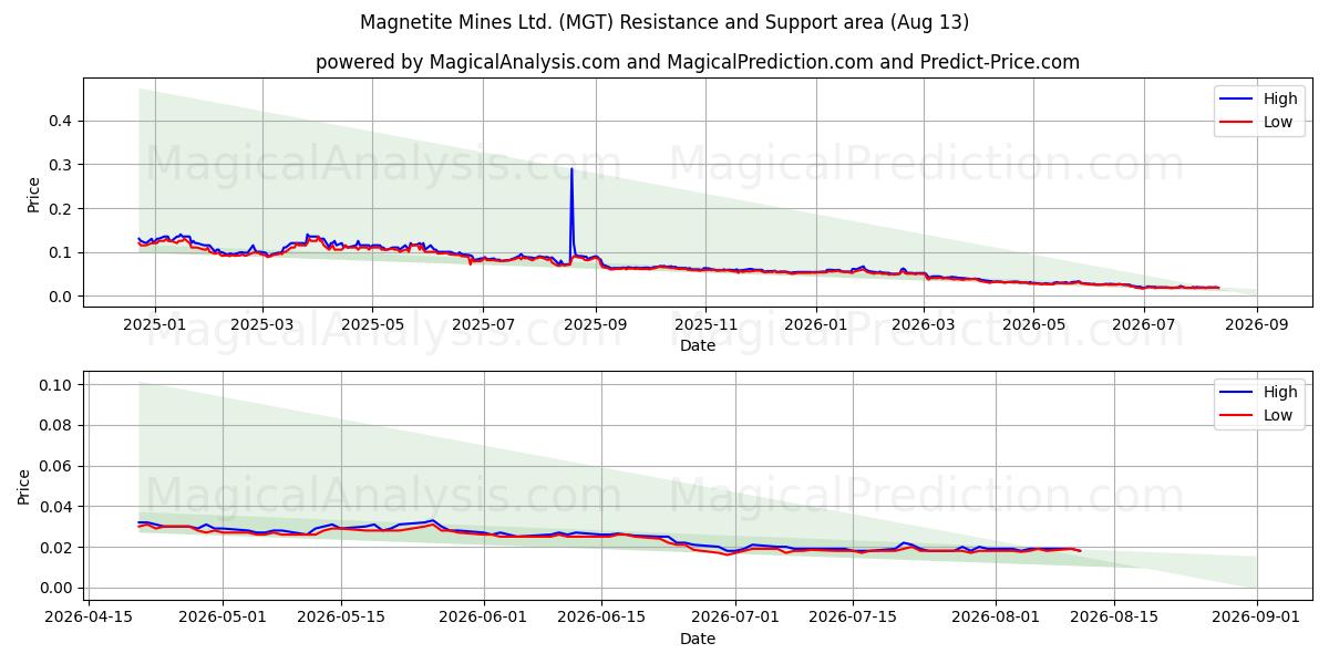  Magnetite Mines Ltd. (MGT) Support and Resistance area (12 Aug) 