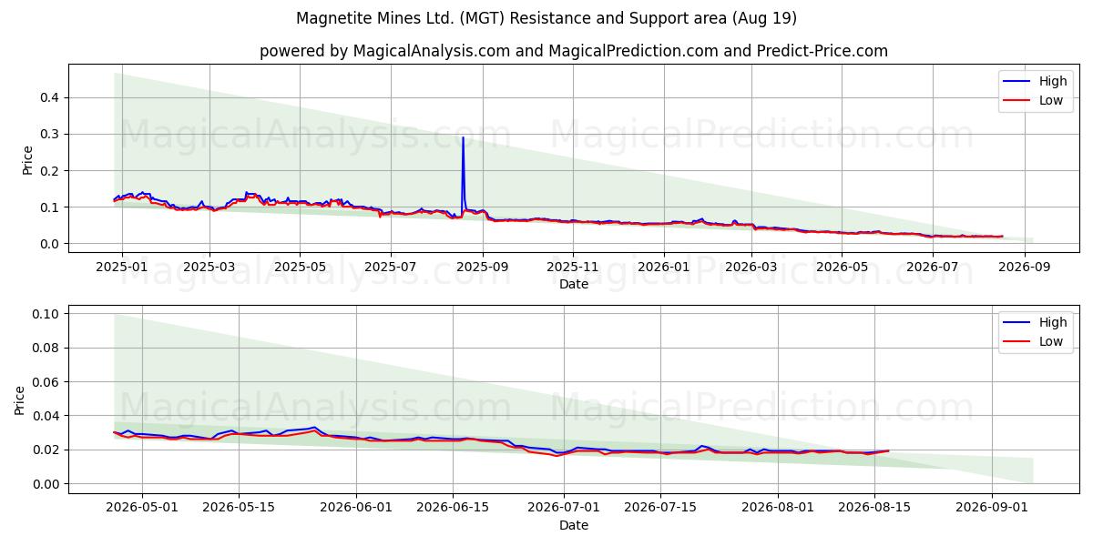  Magnetite Mines Ltd. (MGT) Support and Resistance area (17 Aug) 