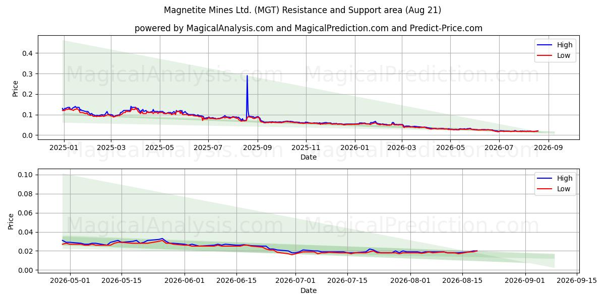  Magnetite Mines Ltd. (MGT) Support and Resistance area (18 Aug) 