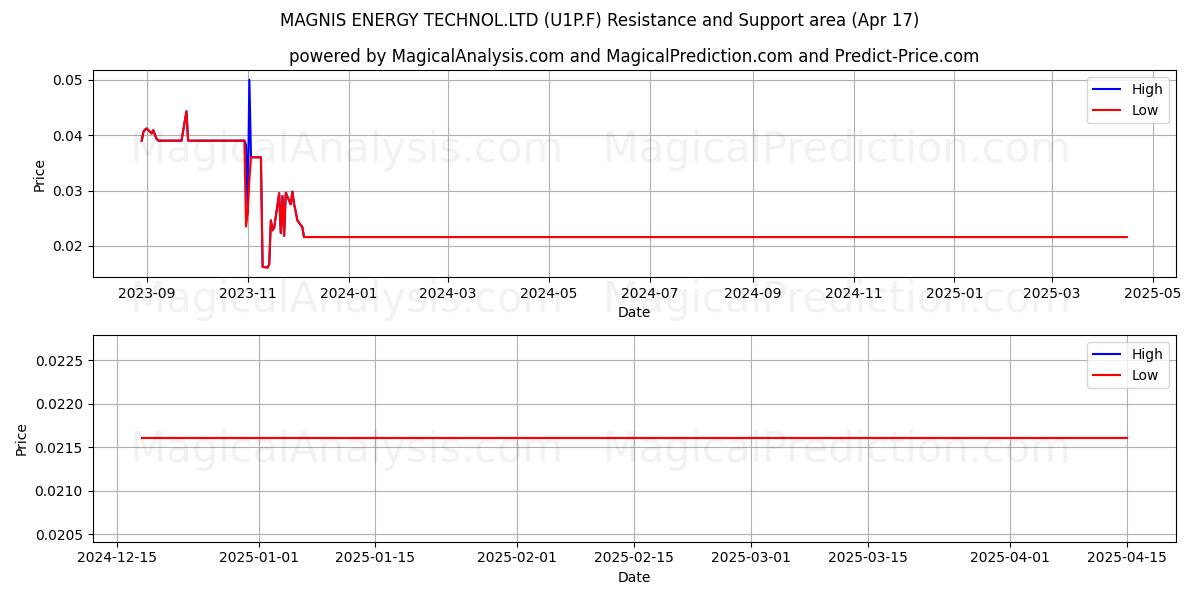  MAGNIS ENERGY TECHNOL.LTD (U1P.F) Support and Resistance area (17 Apr) 
