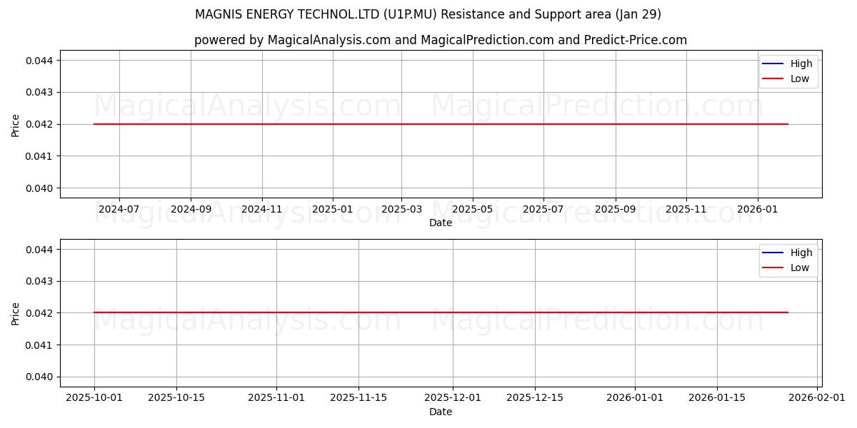  MAGNIS ENERGY TECHNOL.LTD (U1P.MU) Support and Resistance area (28 Jan) 