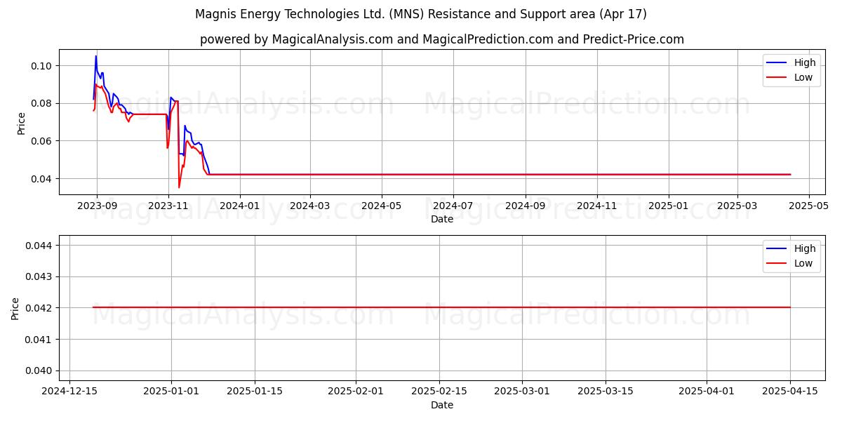  Magnis Energy Technologies Ltd. (MNS) Support and Resistance area (17 Apr) 