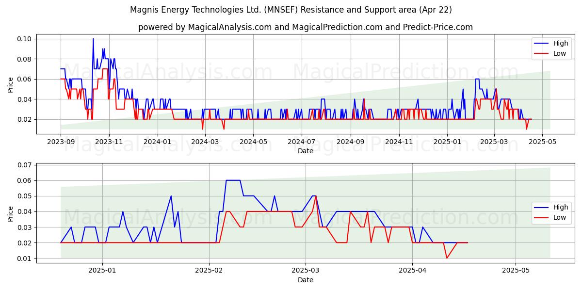  Magnis Energy Technologies Ltd. (MNSEF) Support and Resistance area (22 Apr) 