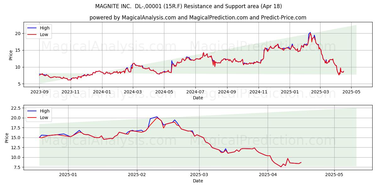  MAGNITE INC.  DL-,00001 (15R.F) Support and Resistance area (18 Apr) 