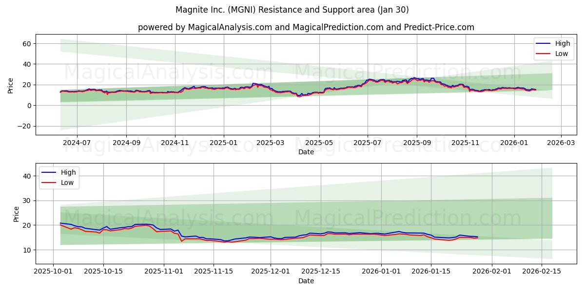  Magnite Inc. (MGNI) Support and Resistance area (29 Jan) 